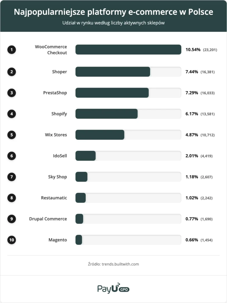 Integracja PayU z platformami e-commerce