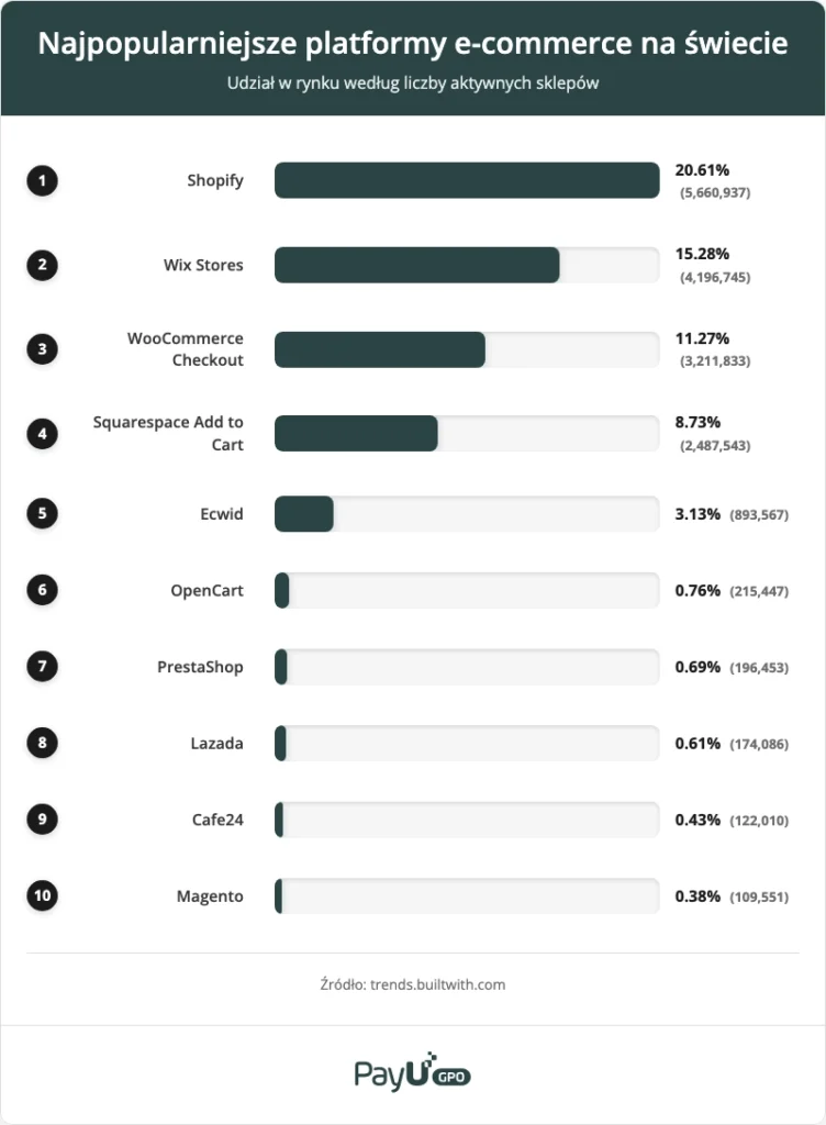 Korzyści z integracji PayU z platformą e-commerce
